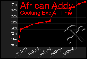 Total Graph of African Addy