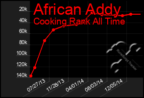 Total Graph of African Addy