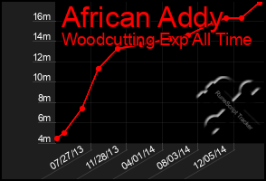 Total Graph of African Addy