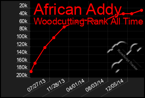 Total Graph of African Addy