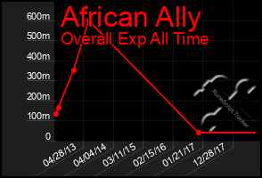 Total Graph of African Ally