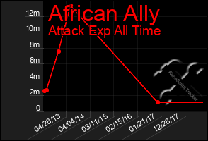 Total Graph of African Ally