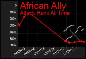 Total Graph of African Ally