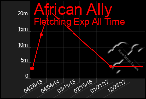 Total Graph of African Ally