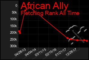 Total Graph of African Ally