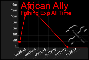 Total Graph of African Ally