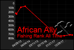 Total Graph of African Ally