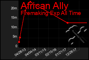 Total Graph of African Ally