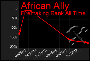 Total Graph of African Ally