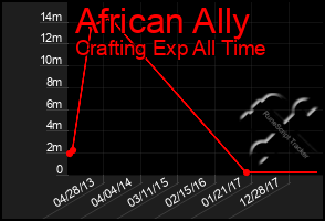 Total Graph of African Ally