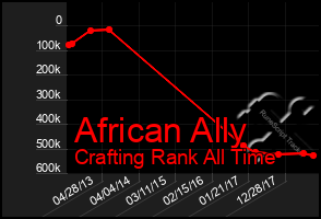 Total Graph of African Ally