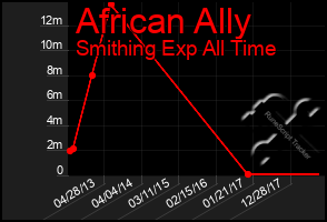 Total Graph of African Ally