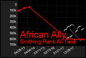 Total Graph of African Ally