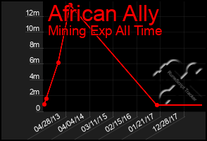 Total Graph of African Ally