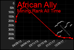 Total Graph of African Ally