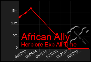 Total Graph of African Ally