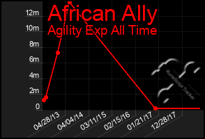 Total Graph of African Ally