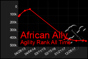 Total Graph of African Ally