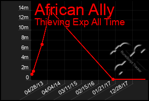 Total Graph of African Ally