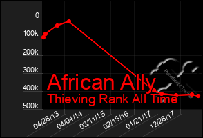 Total Graph of African Ally