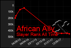 Total Graph of African Ally