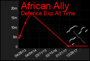 Total Graph of African Ally