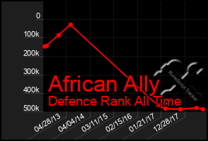 Total Graph of African Ally