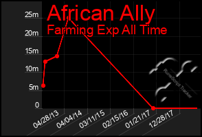 Total Graph of African Ally