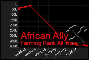 Total Graph of African Ally