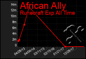 Total Graph of African Ally