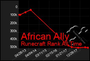 Total Graph of African Ally