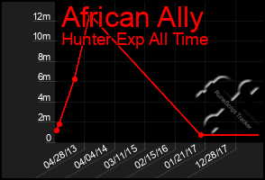 Total Graph of African Ally