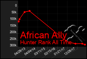 Total Graph of African Ally