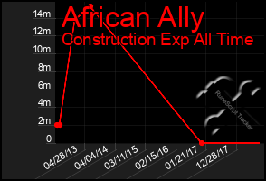 Total Graph of African Ally