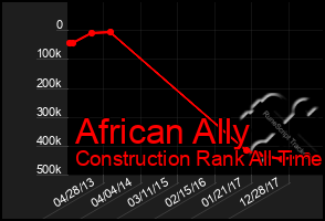 Total Graph of African Ally