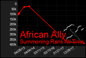 Total Graph of African Ally