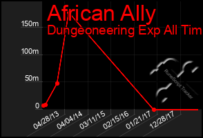 Total Graph of African Ally