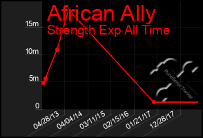 Total Graph of African Ally