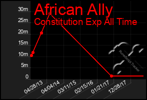 Total Graph of African Ally