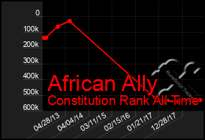 Total Graph of African Ally