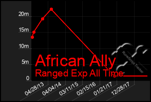 Total Graph of African Ally