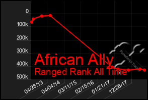 Total Graph of African Ally