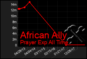 Total Graph of African Ally