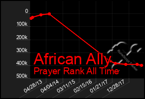 Total Graph of African Ally