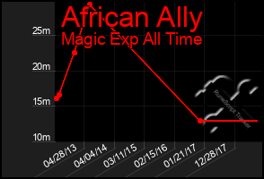 Total Graph of African Ally