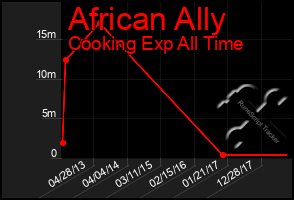 Total Graph of African Ally