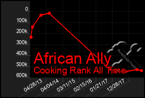 Total Graph of African Ally