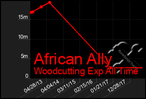 Total Graph of African Ally