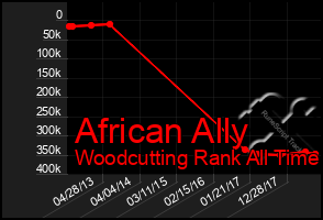 Total Graph of African Ally