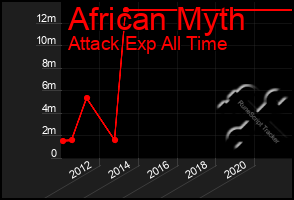 Total Graph of African Myth